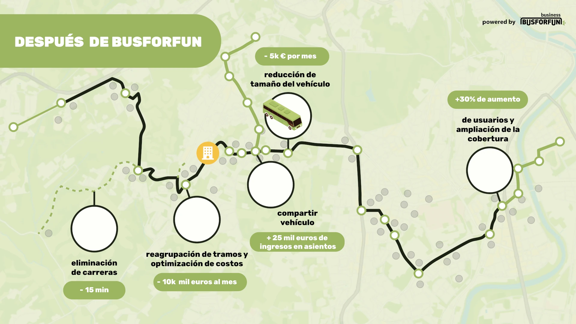 Mapa que muestra cómo bus for fun resuelve problemas organizativos